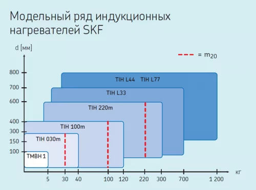 Индукционный нагреватель  SKF TIH 220M/LV